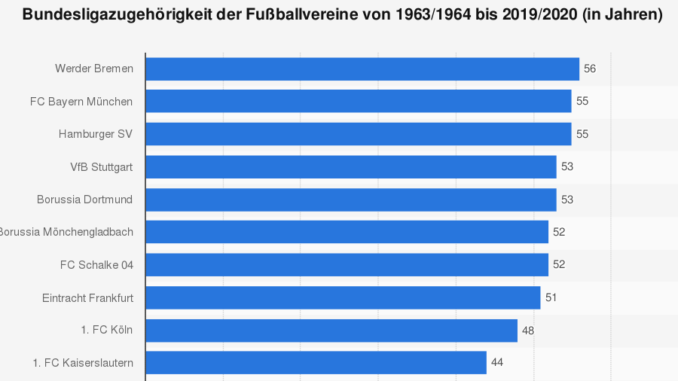 Statistik 1 Bundesliga Zugehorigkeit Der Fussballvereine Von